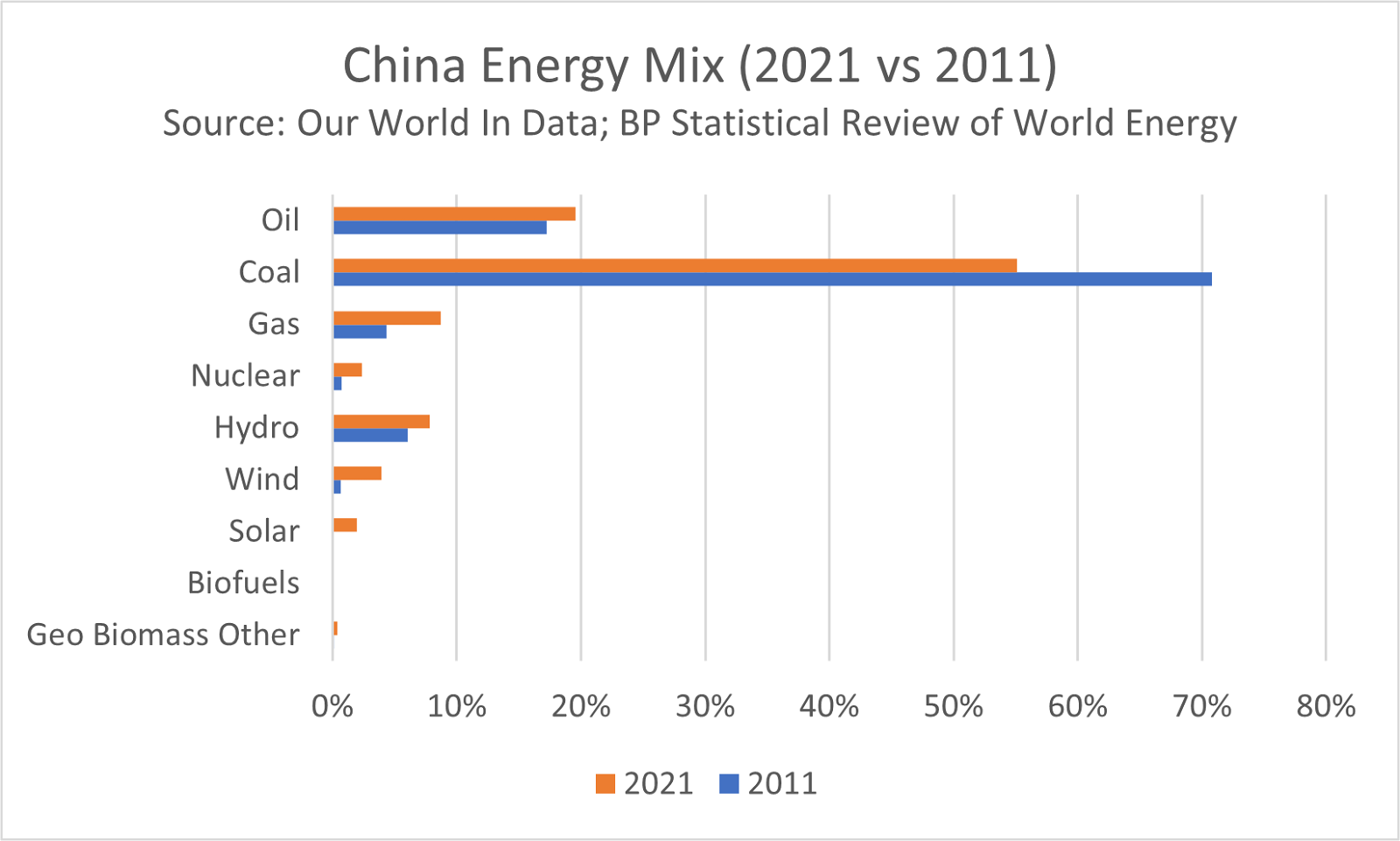 China energy mix 2021 vs. 2011