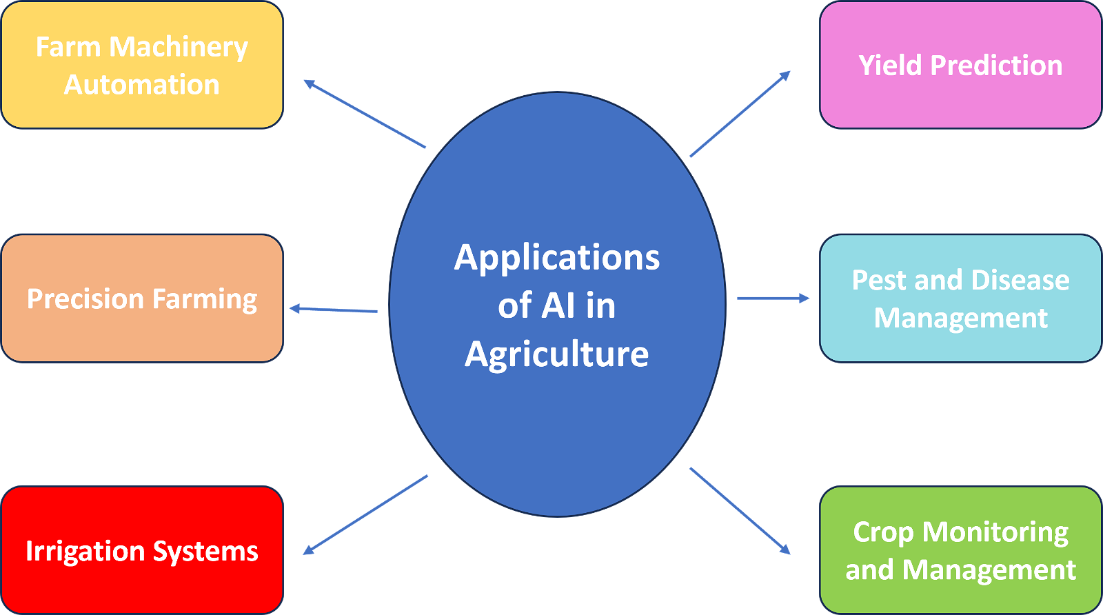 Applications of artificial intelligence in agriculture industry