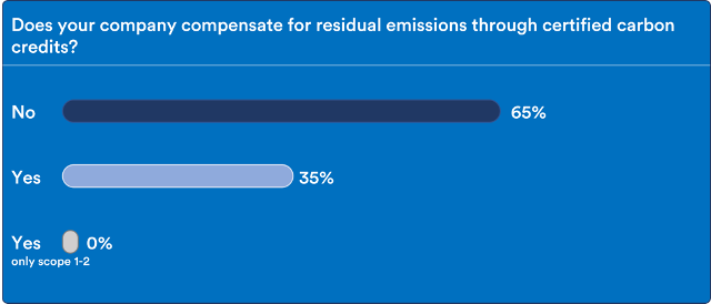 Survey results of companies' responses to whether they compensate for residual carbon emissions through certified carbon credits