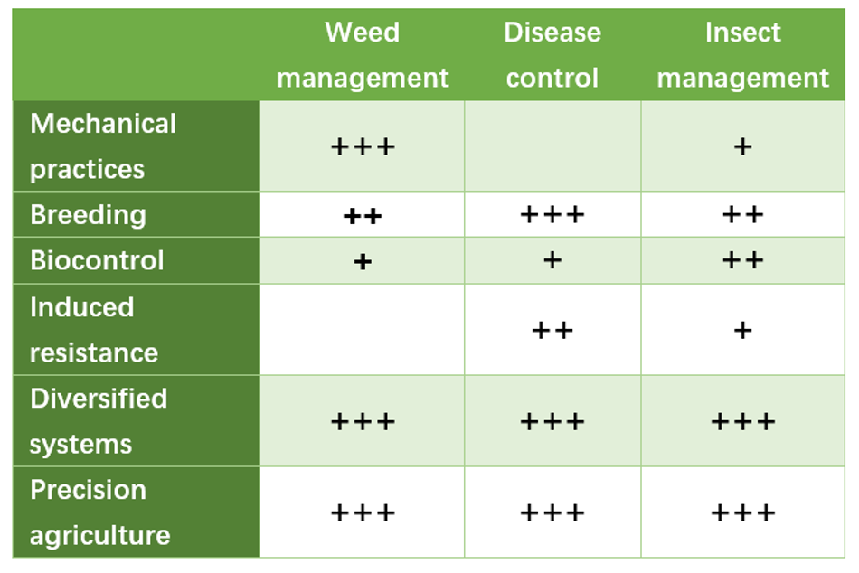 Potential impacts* of new and emerging crop protection practices
