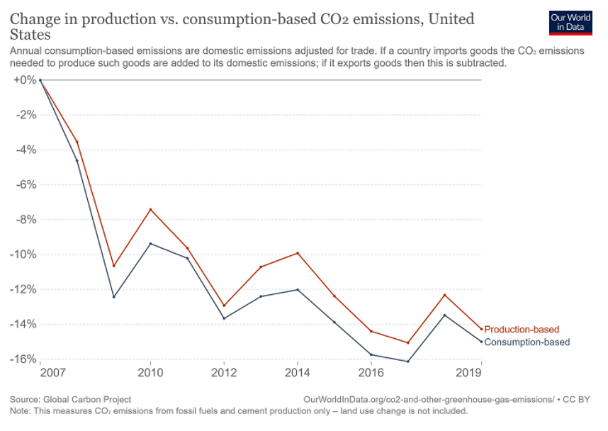 Change in production vs consumption based co2 emissions