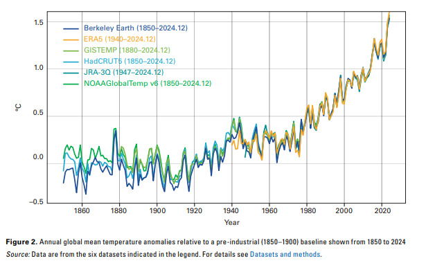 Temperature graph