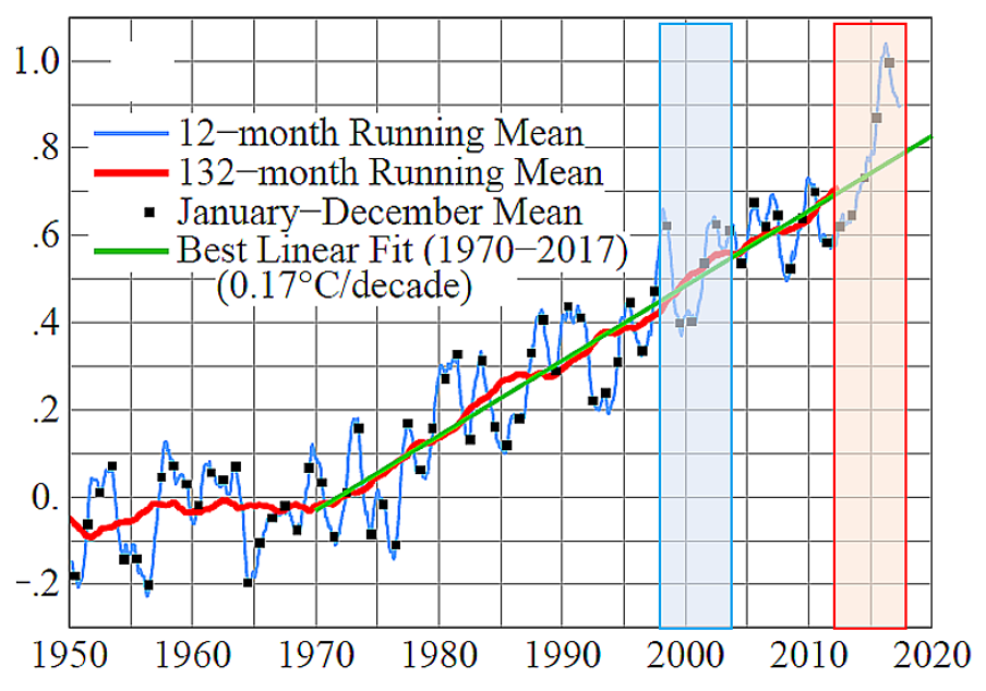 Global surface air temperature anomalies