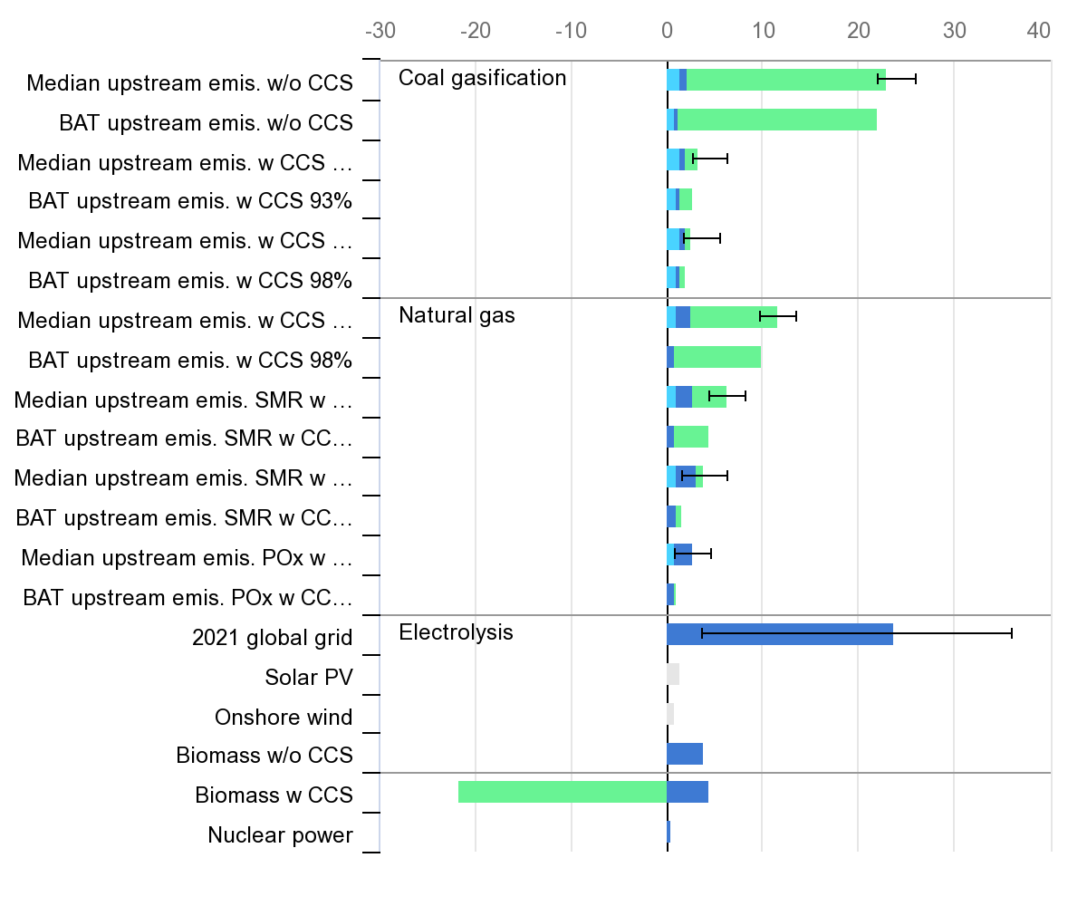 Comparison of the emissions intensity of different hydrogen production routes, 2021