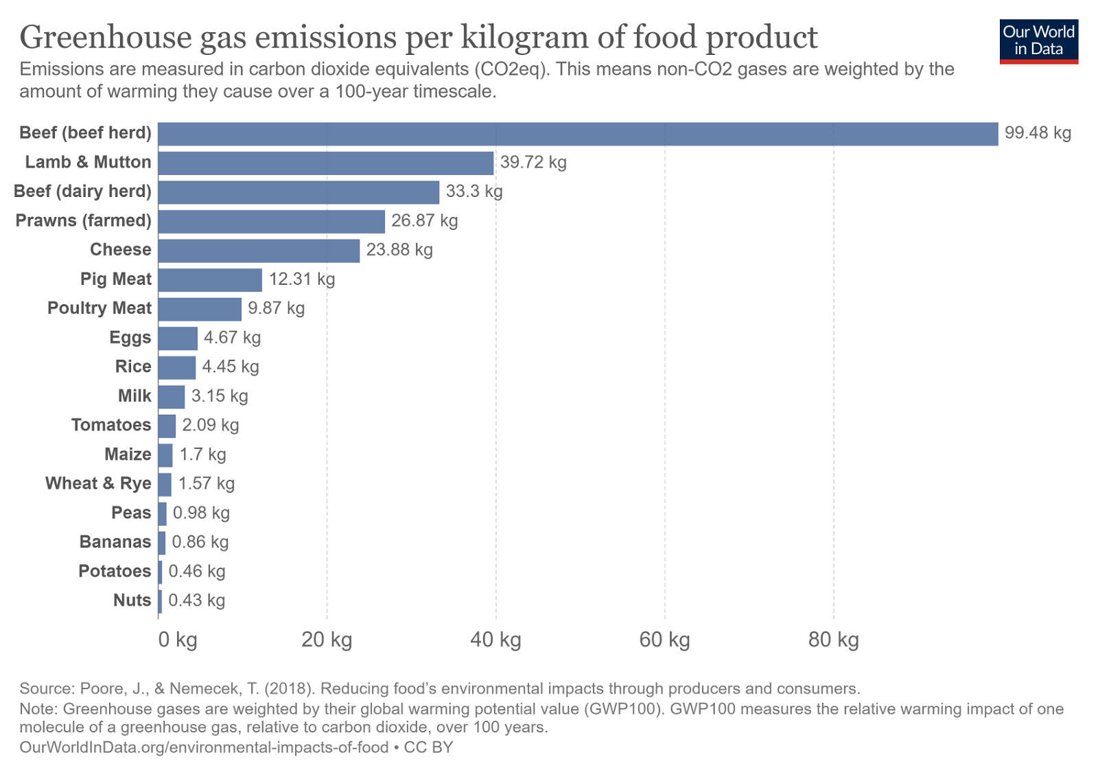 Figure 2: Chart showing greenhouse gas emissions per kilogram of food product (source Our World in Data).