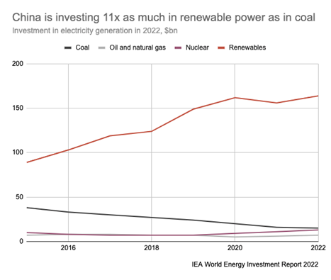 China is investing 11x as much in renewable energy 