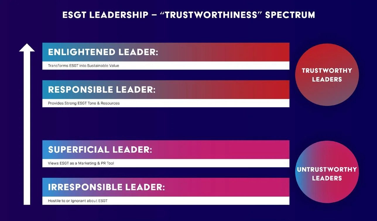 ESGT Leadership - Trustworthiness spectrum