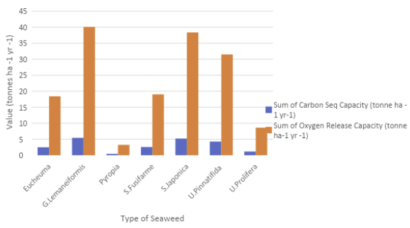 Figure 4: Relationship between the carbon sequestration capacity and oxygen release capacity (tonnes ha -1 yr -1) across seaweed located in China.