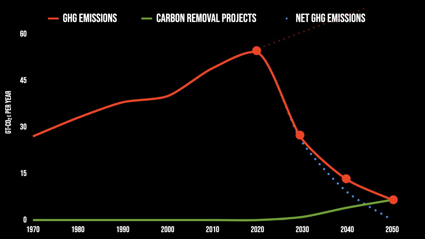 Figure 1: Following the “Carbon Law” would limit global warming to 1.5˚C or “well below” 2˚C, per the Paris Accords. It requires stabilizing emissions now, followed by dramatic emissions cuts — nearly 50% in the first decade alone. We will need to cut emissions even further in the 2030s and 2040s. Any remaining emissions would be “canceled out” by carbon removal projects in the 2040s. Graphic by J.Foley © 2022.