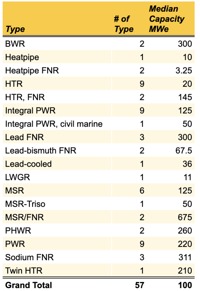 Table 3: SMNR technology types, table by author with data from World Nuclear Association (source: https://www.world-nuclear.org/information-library/nuclear-fuel-cycle/nuclear-power-reactors/small-nuclear-power-reactors.aspx)

