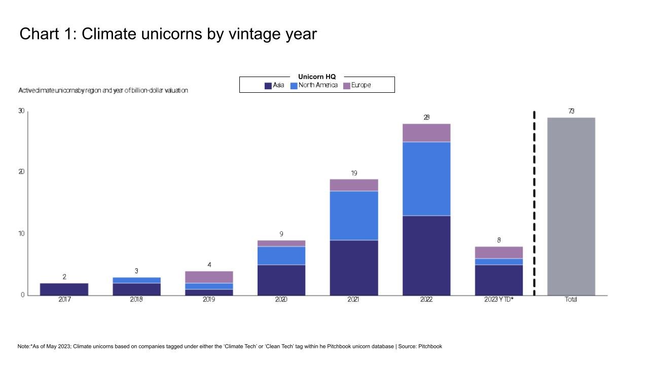 Climate unicorns by vintage year