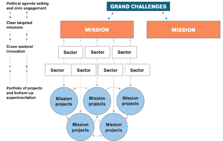 Mission-oriented Policymaking Framework