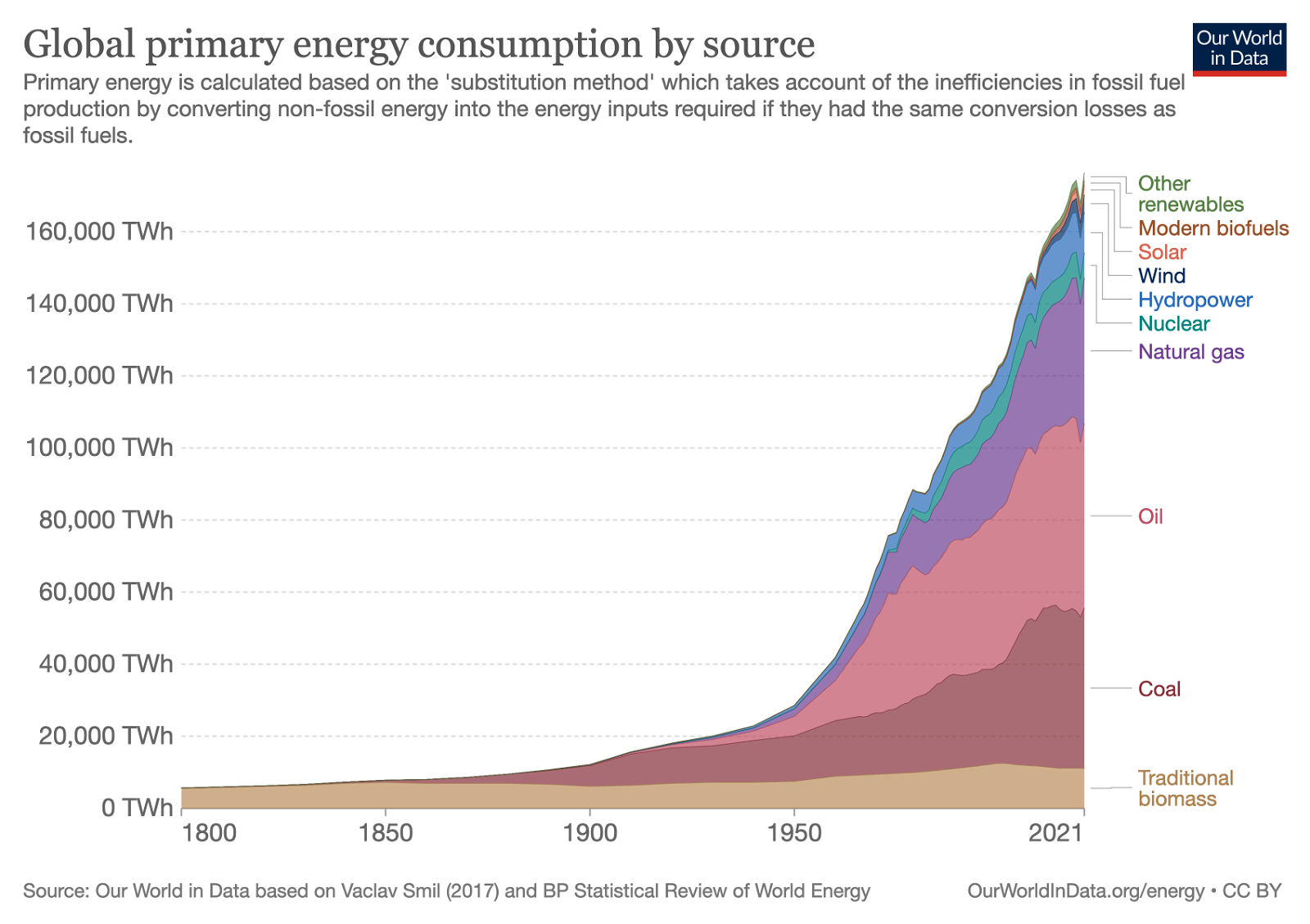 Figure 2: global primary energy use continues to grow, hindering our ability to roll-out renewable energy in order to achieve the science-based targets for 1.5C, or even 2C, of warming.