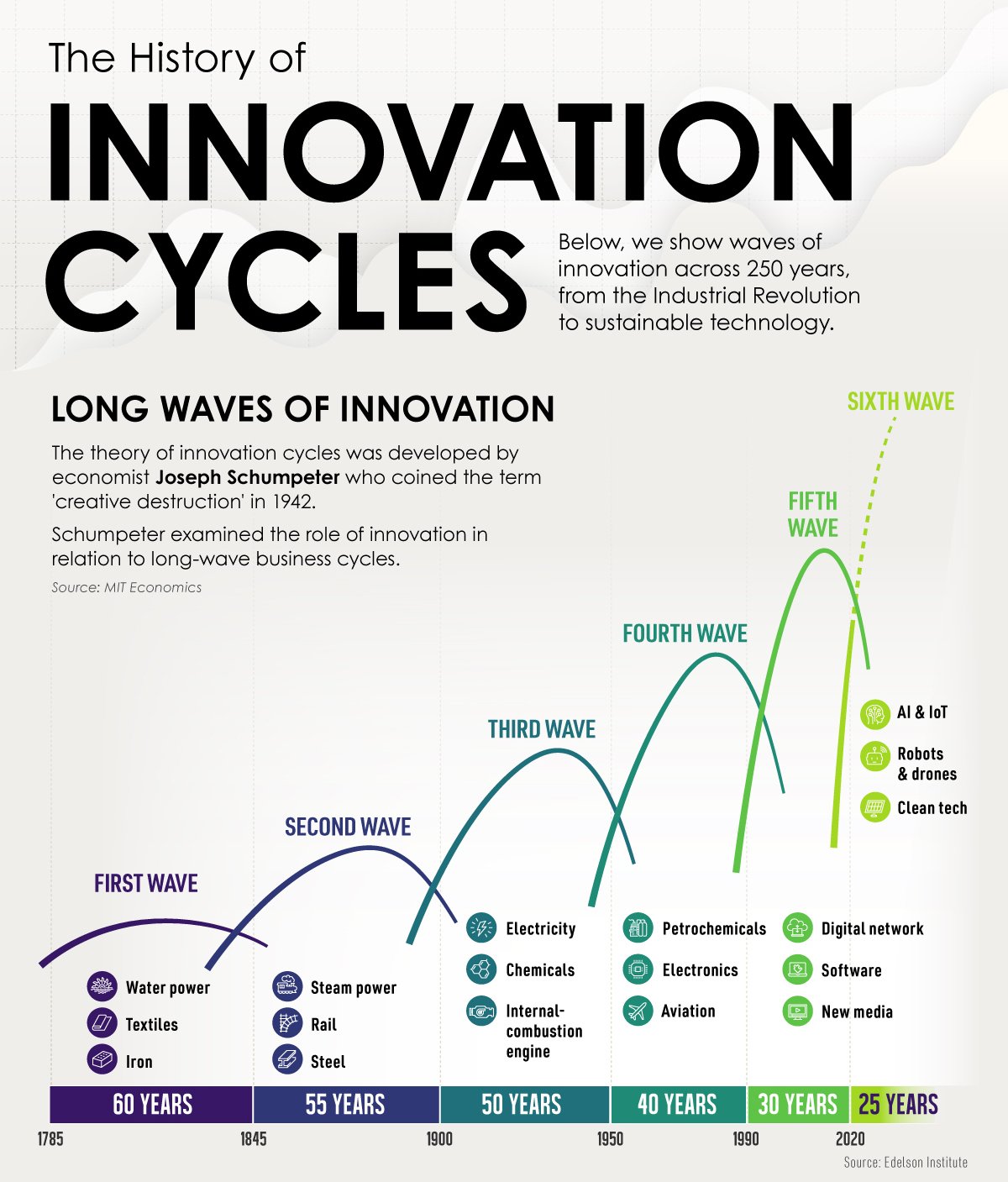 Graphic on the history of innovation cycles