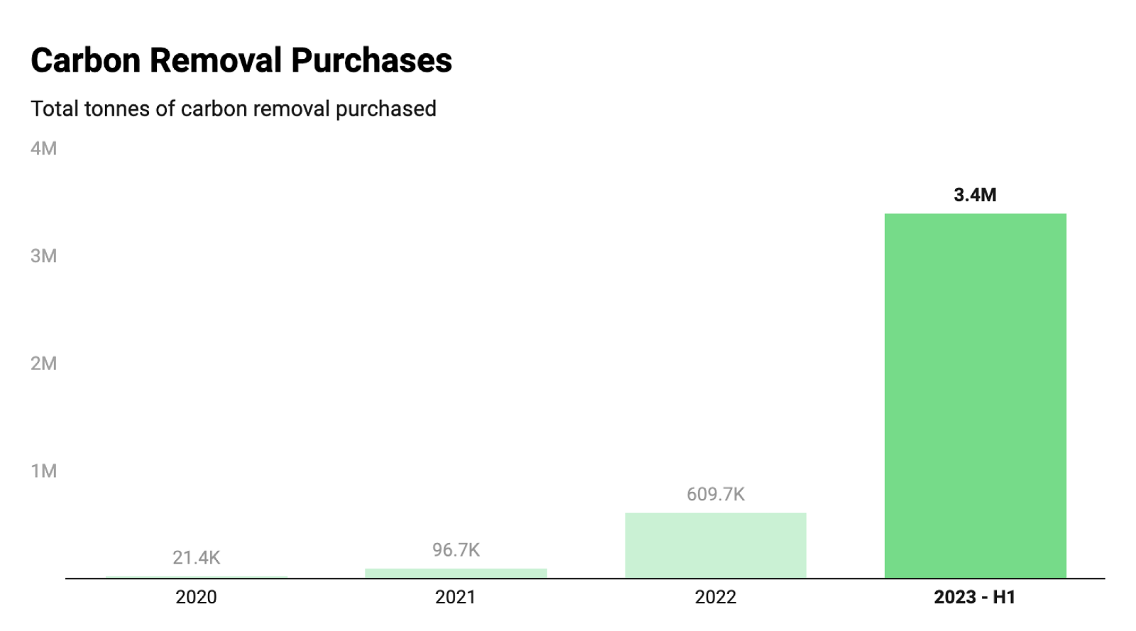 Graph on total tonnes of carbon removal purchased