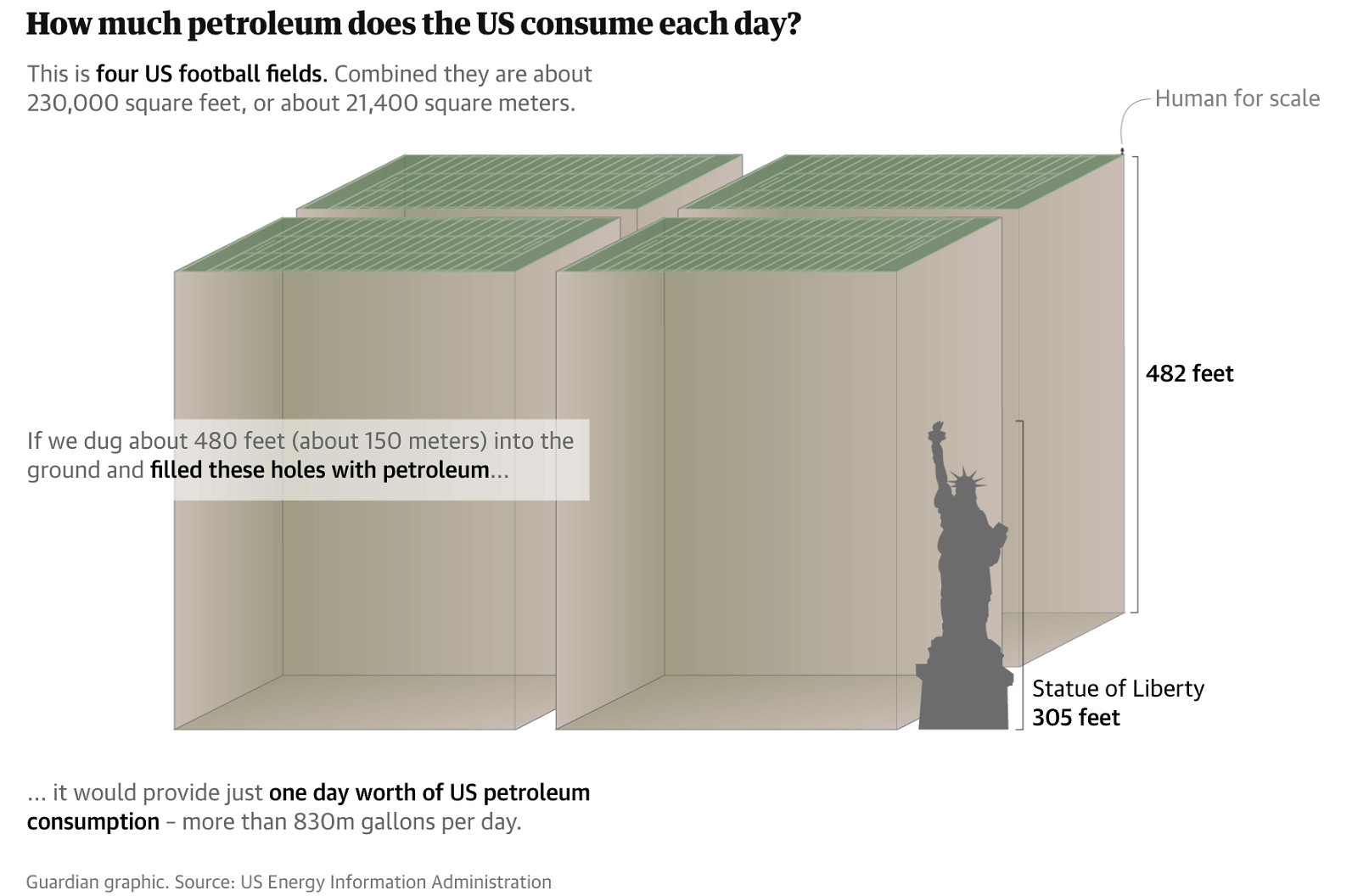 Figure 1: Daily US consumption of petroleum put in perspective. Source: The Guardian & US Energy Information Administration (graphical addition by illuminem editorial team)