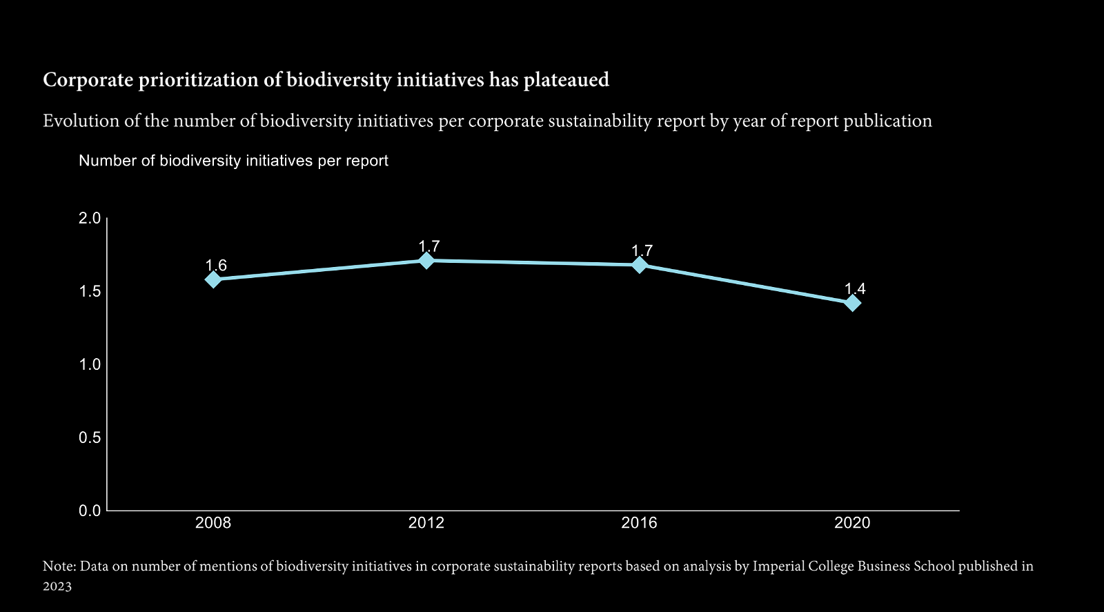 corporate biodiversity initiatives