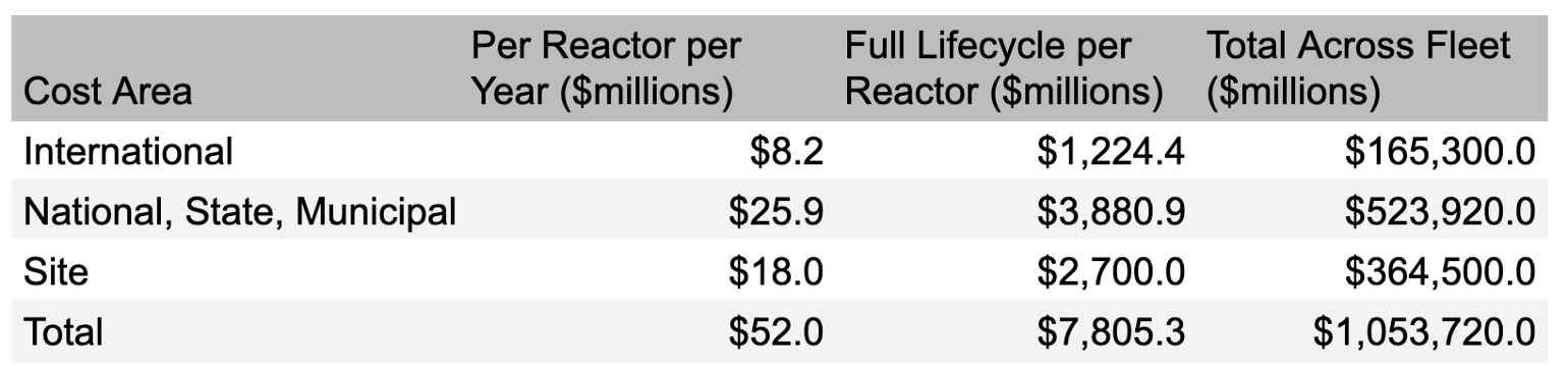 Table 4: Per reactor allocation of all security costs for US fleet. Table by author published in 2021. (source: https://cleantechnica.com/2021/03/29/nuclear-security-represents-4-billion-annual-subsidy-in-us-trillion-for-fleet-for-full-lifecycle/)
