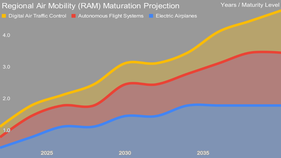 Figure 2: Regional air mobility maturity model by author