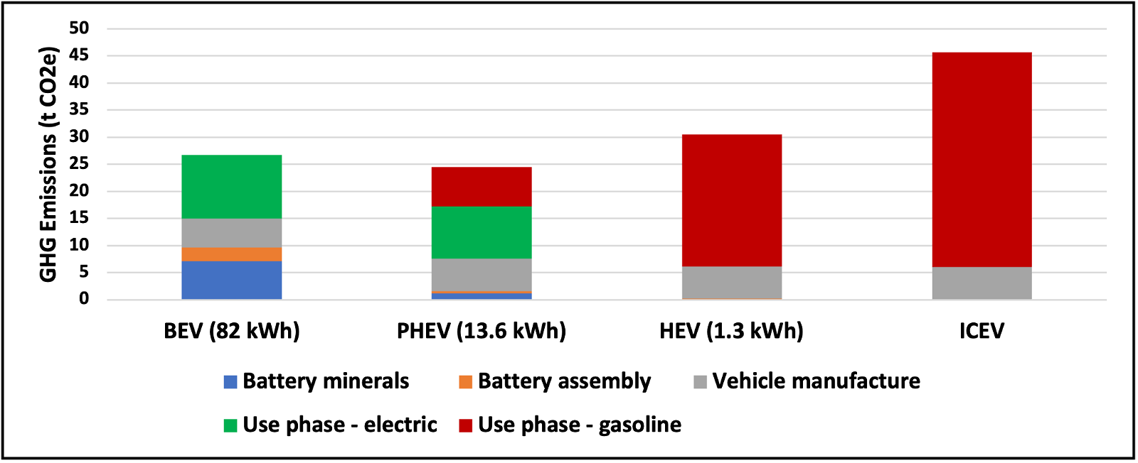 All Vehicle Technologies, Lifecycle GHG Emissions Breakdown at 125,000 Miles