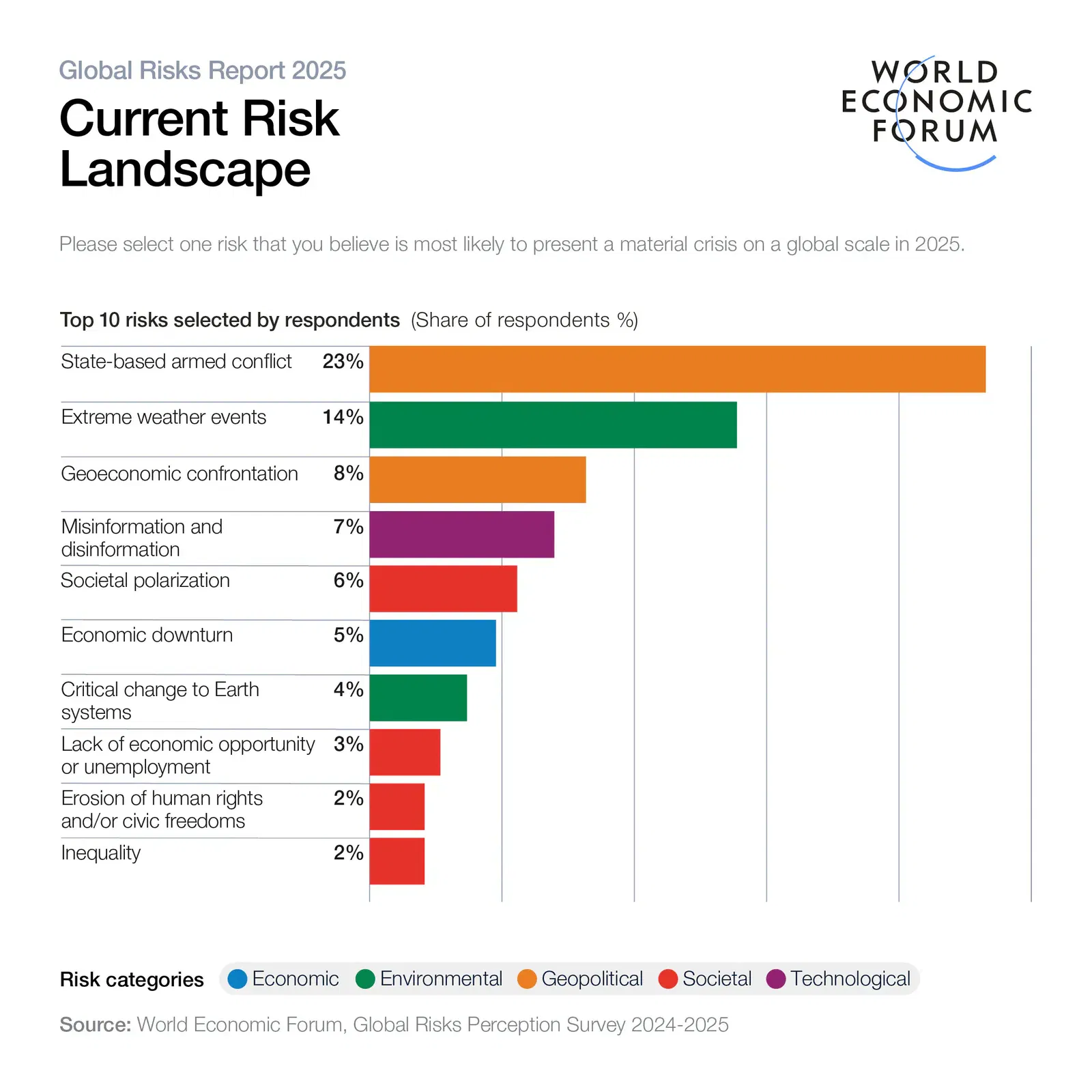 Current risk landscape