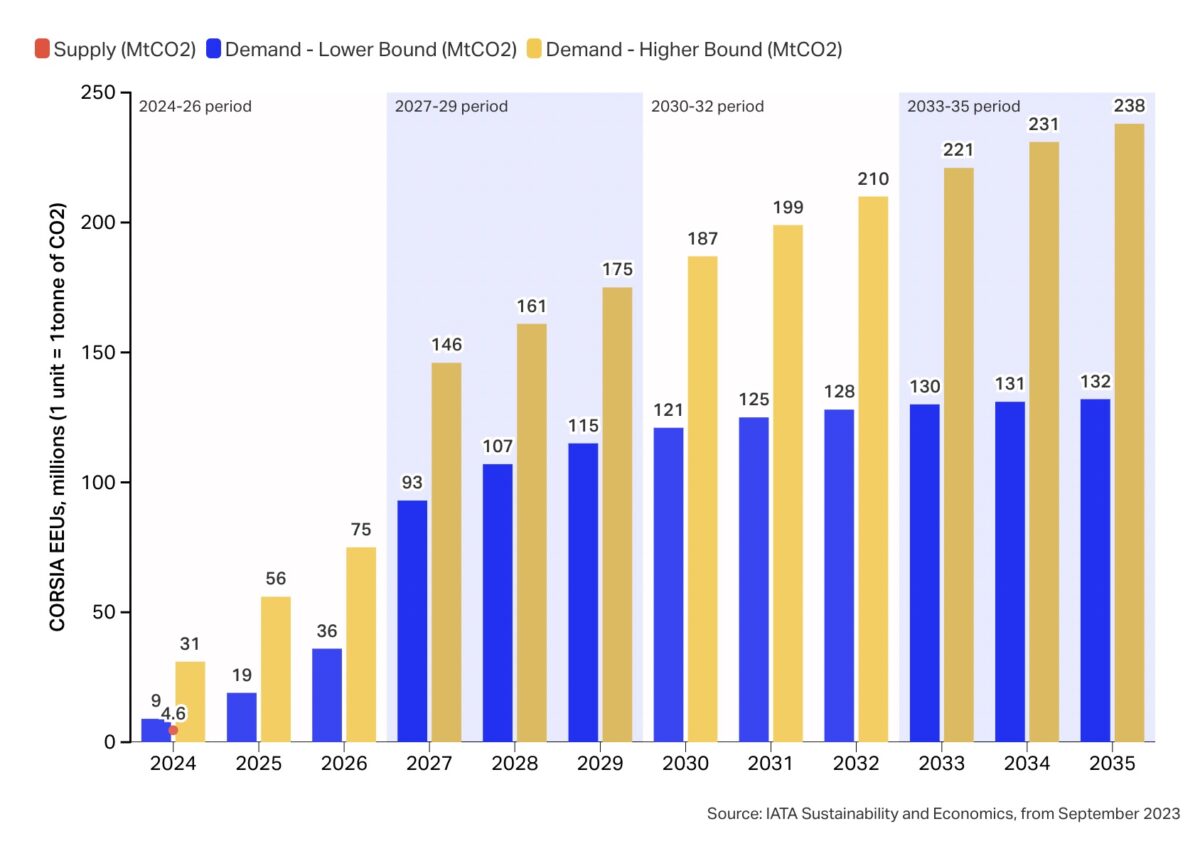 Corsia Demand Iata Chart 1200x846