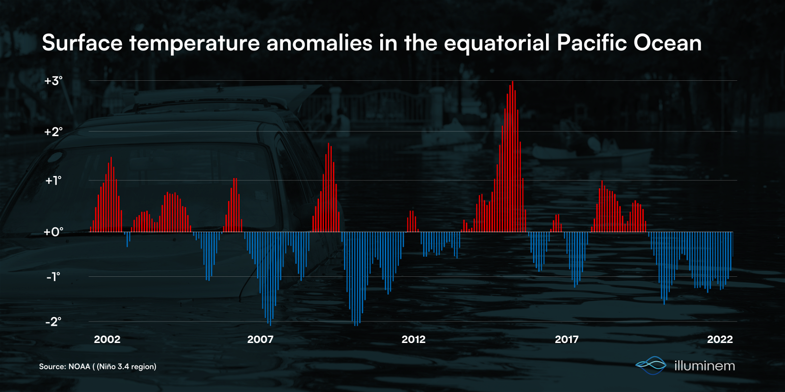 Rising Chance of El Niño Raises Concern for Heat Records