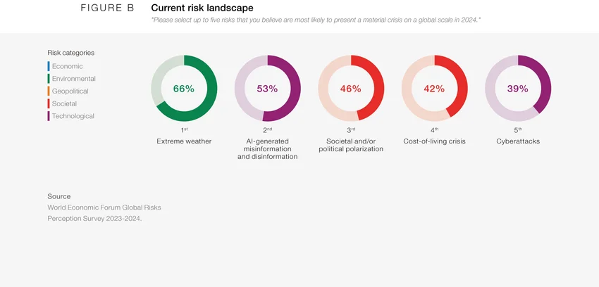 current risk landscape