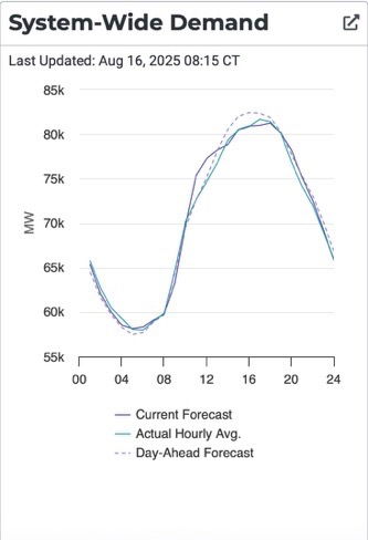 system wide demand